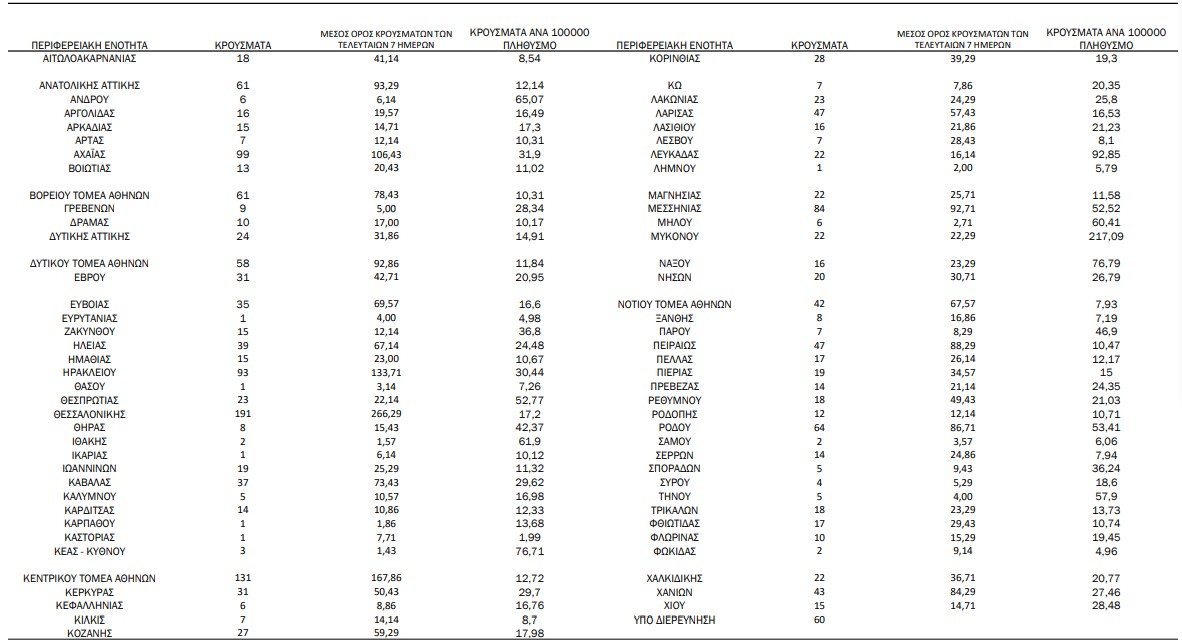 1.948 νέα κρούσματα και 33 θάνατοι – Στους 318 οι διασωληνωμένοι ©ΕΟΔΥ