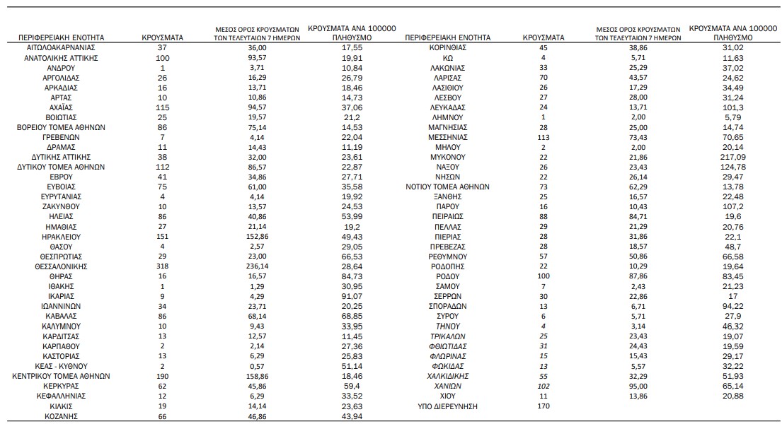 3.273 νέα κρούσματα, 20 θάνατοι και 286 διασωληνωμένοι ©ΕΟΔΥ 
