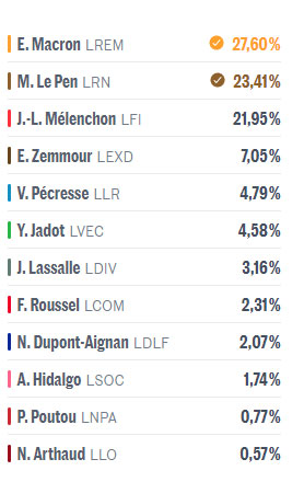 Αναλυτικά τα αποτελέσματα με καταμετρημένο το 97% των ψήφων © Le Monde