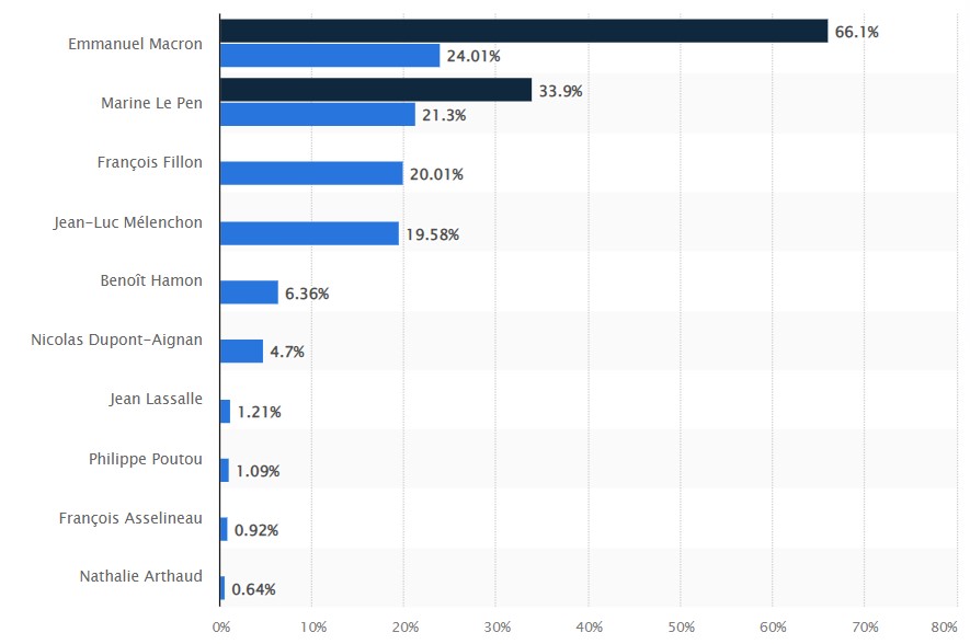 Τα αποτελέσματα των εκλογών του 2017, όπου ο Εμ. Μακρόν βγήκε νικητής με ποσοστό 66.1% © statista.com