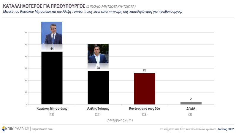 Με διαφορά καταλληλότερος πρωθυπουργός ο Κυριάκος Μητσοτάκης