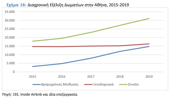 Διαχρονική Εξέλιξη Δωματίων στην Αθήνα 2015-2019