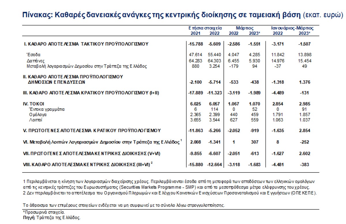 Συγκριτικά οικονομικά αποτελέσματα της Τράπεζας της Ελλάδος για το πρώτο τρίμηνο του 2023 © ΤτΕ