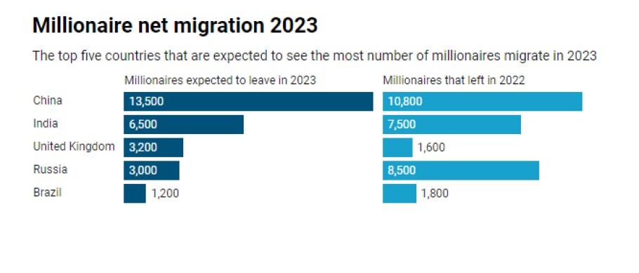 Γράφημα με τις εκροές εκατομμυριούχων ανά χώρα το 2022 και το 2023 © CNBC