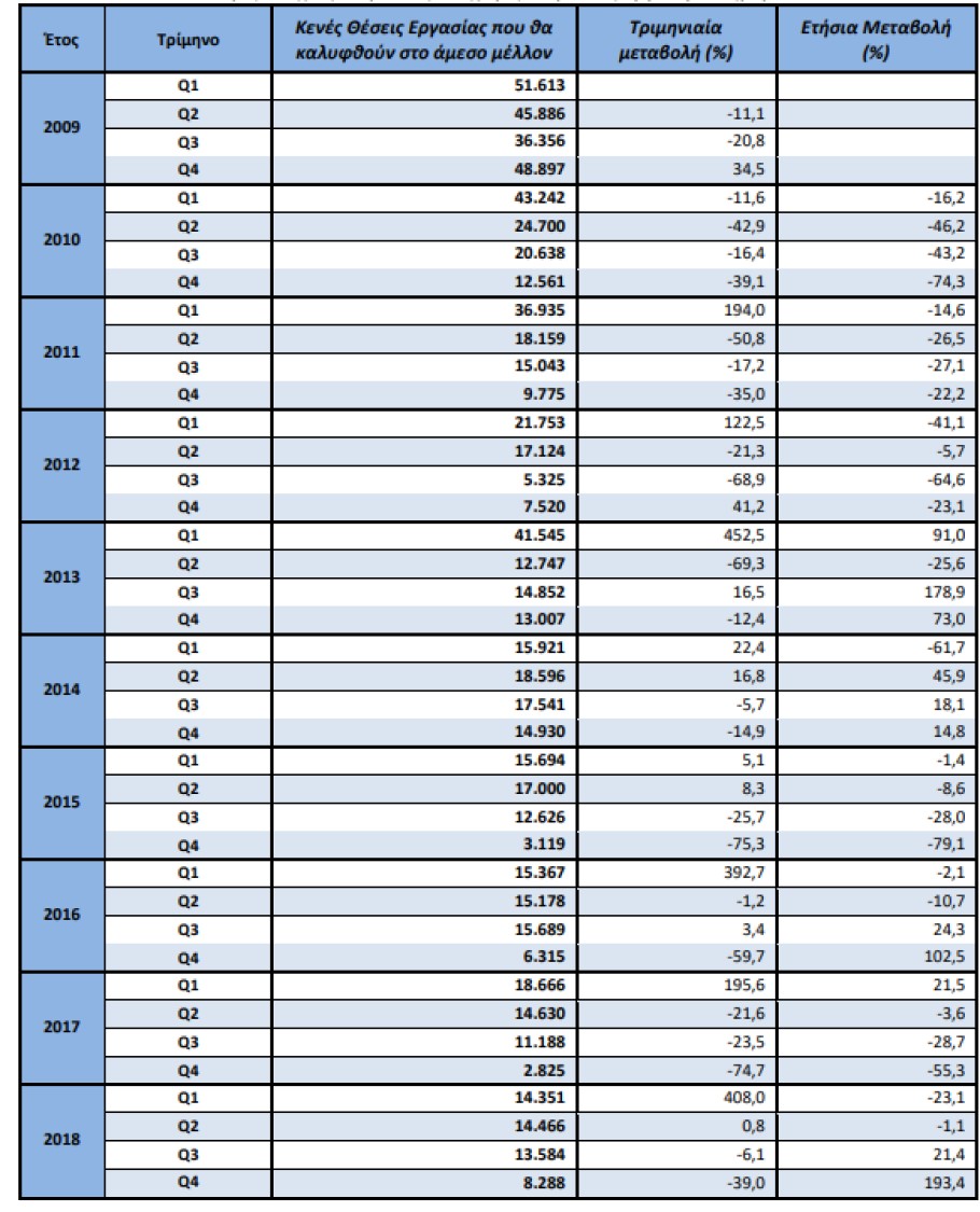 Πίνακας της ΕΛΣΤΑΤ με τις Κενές Θέσεις Εργασίας ανά έτος © statistics.gr