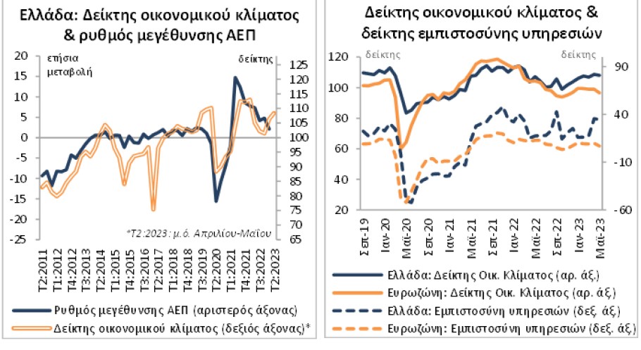Διαγράμματα της ΕΤΕ για την ανάπτυξη του ελληνικού ΑΕΠ © ΔΤ