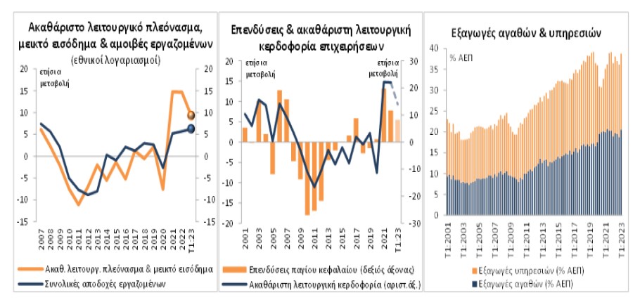 Διαγράμματα της ΕΤΕ για την ανάπτυξη του ΑΕΠ © ΔΤ