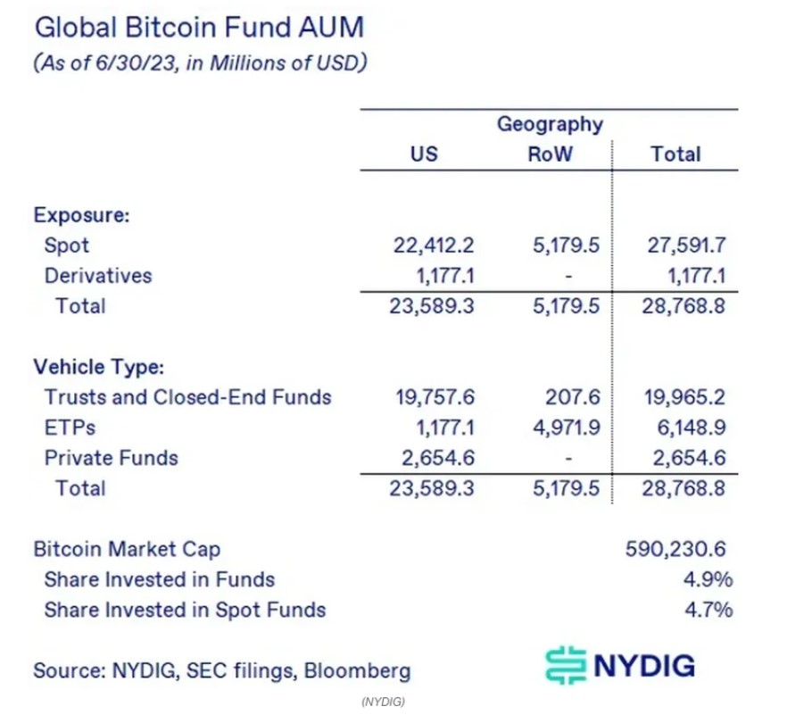 Πίνακας της NYDIG για το Bitcoin με την έκθεση του «ψηφιακού χρυσού» στην αγορά crypto