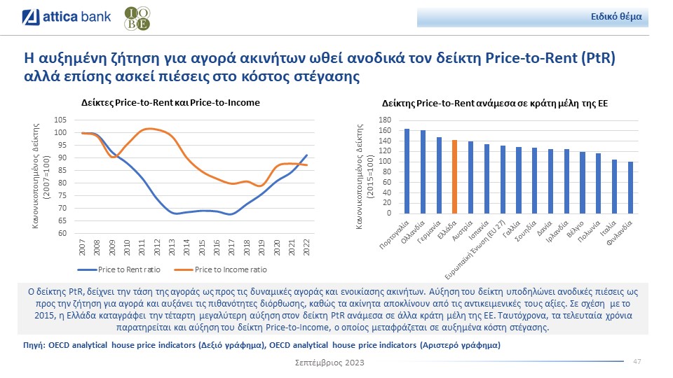 Διαγράμματα για τον δείκτη Price to Rent στο ελληνικό real estate © Attica Bank/ΙΟΒΕ