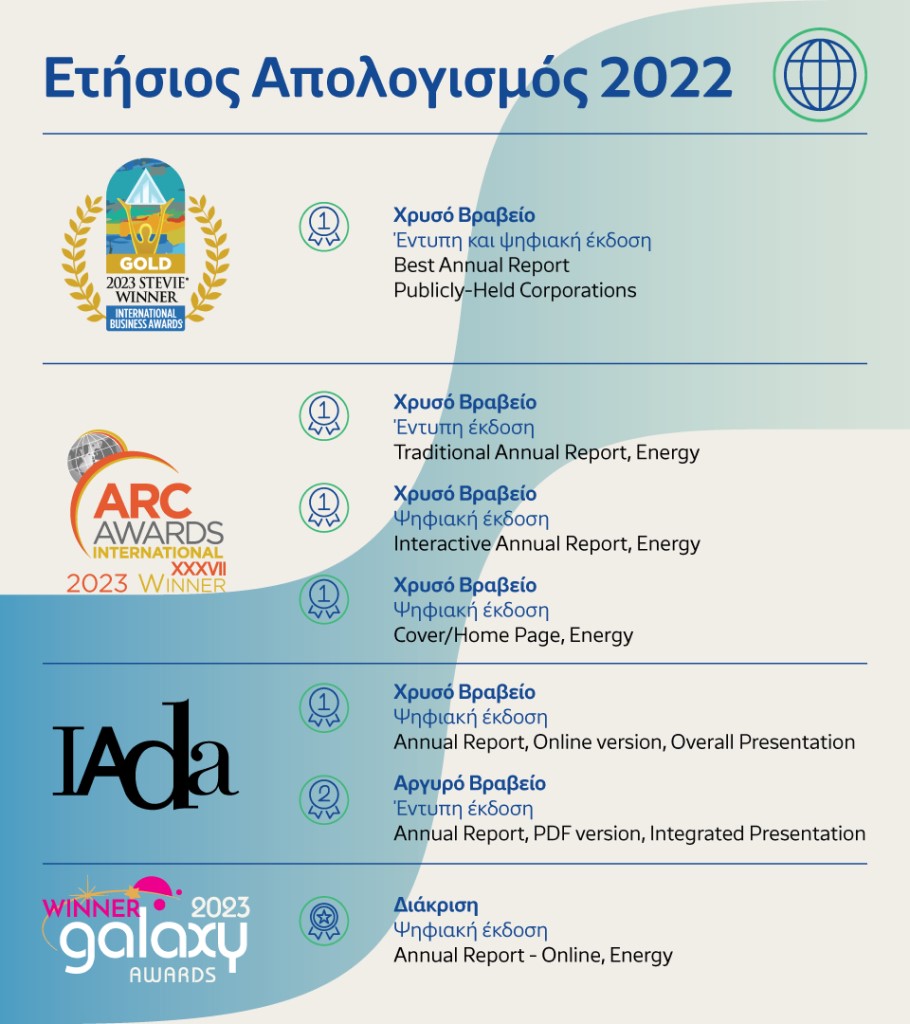 Τα βραβεία και οι διακρίσεις της Helleniq Energy για τον «Ετήσιο Απολογισμό 2022» © ΔΤ