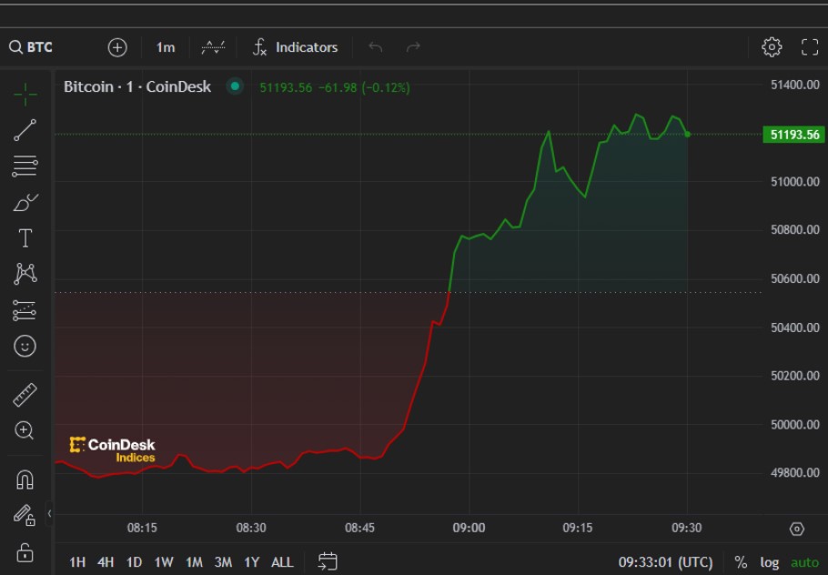 Το νέο ράλι ανόδου του bitcoin πάνω από τις 51.000 δολάρια το πρωί της Τετάρτης (14/2) © Coindesk