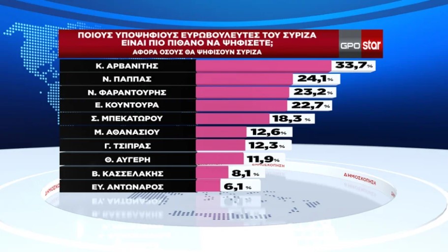Οι υποψήφιοι ευρωβουλευτές του ΣΥΡΙΖΑ που προηγούνται στην πρόθεση ψήφου © Δημοσκόπηση GPO