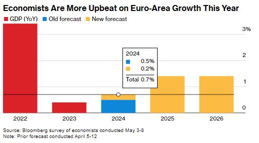 Οι οικονομολόγοι είναι πιο αισιόδοξοι για την ανάπτυξη της ευρωζώνης φέτος
