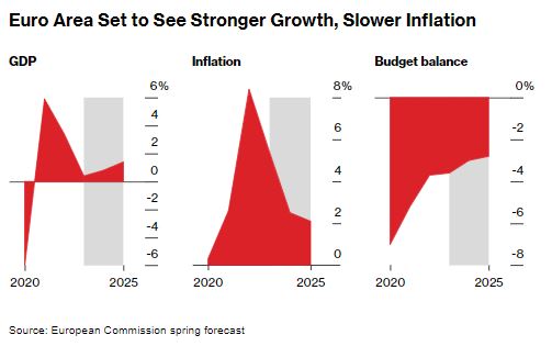 Η Ευρωζώνη θα δει ισχυρότερη ανάπτυξη, βραδύτερο πληθωρισμό