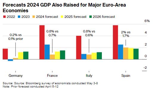 Αυξήθηκαν επίσης οι προβλέψεις για το ΑΕΠ του 2024 για τις σημαντικότερες οικονομίες της ευρωζώνης