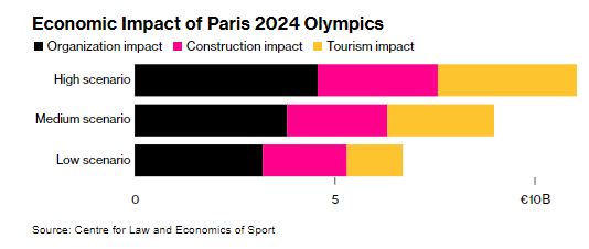 Οικονομικός αντίκτυπος των Ολυμπιακών Αγώνων του Παρισιού 2024