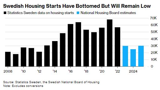 Οι σουηδικές ενάρξεις κατοικιών έπιασαν πάτο αλλά θα παραμείνουν σε χαμηλά επίπεδα