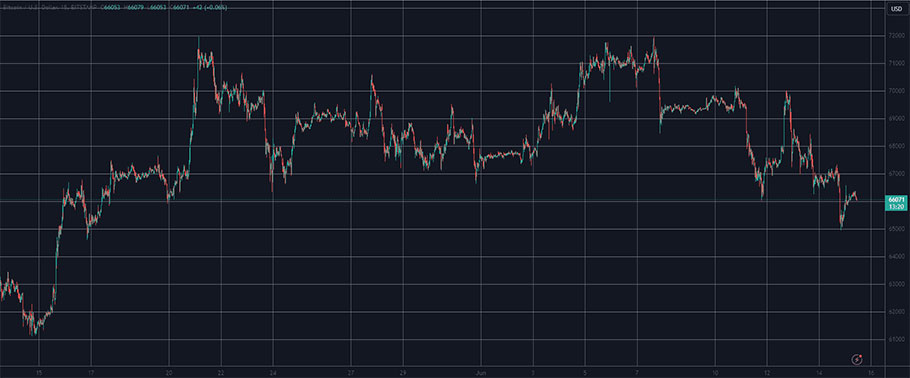 Διάγραμμα με την τιμή του bitcoin στην αγορά crypto το τελευταίο 24ωρο © TradingView