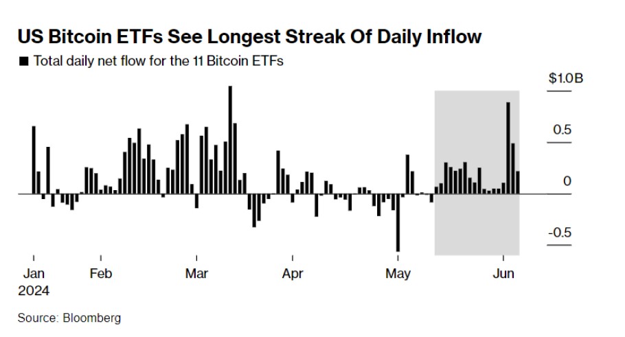 Διάγραμμα με το μεγαλύτερο σε διάρκεια σερί εισροών στα αμερικανικά bitcoin ETF © Bloomberg