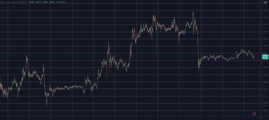 Διάγραμμα με την πορεία του bitcoin τα τελευταία 24ωρο στην αγορά crypto © Trading Value