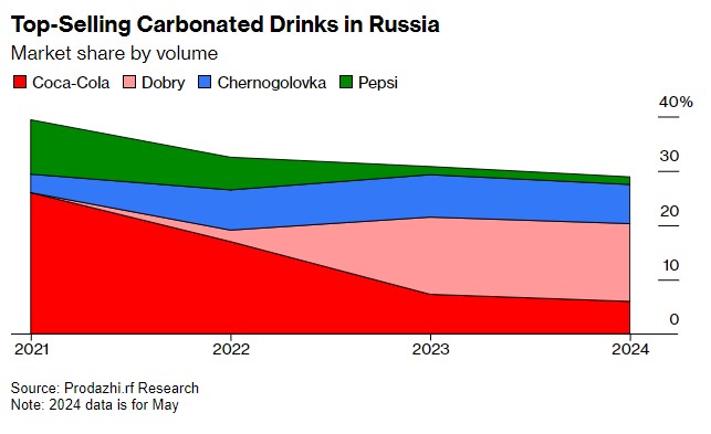 Τα πιο δημοφιλή αναψυκτικά στη Ρωσία © Bloomberg