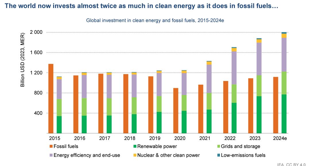 Ο κόσμος επενδύει σήμερα σχεδόν διπλάσια ποσά στην καθαρή ενέργεια από ό,τι στα ορυκτά καύσιμα... 