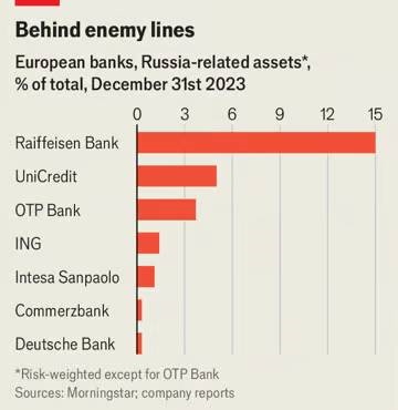 Ευρωπαϊκές τράπεζες που δραστηριοποιούνται στη Ρωσία © THE ECONOMIST