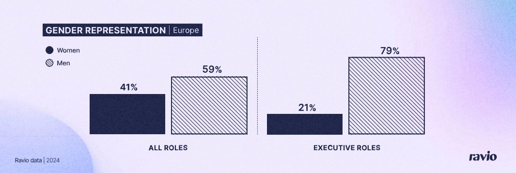 Το έμφυλο χάσμα αντιπροσώπευσης σε υψηλές θέσεις στην Ευρώπη © Ravio