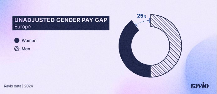 Το χάσμα στις αμοιβές μεταξύ των δύο φύλων στις ευρωπαϊκές startups © Ravio