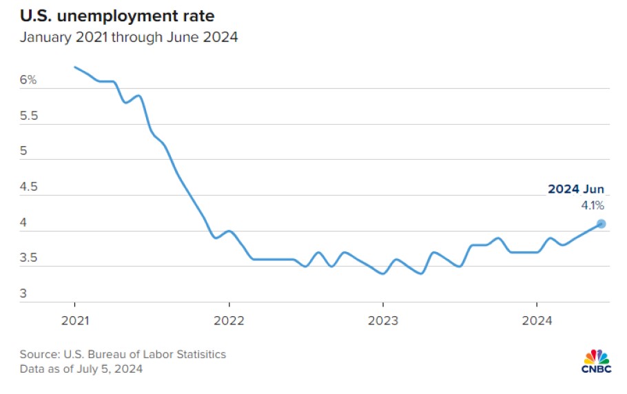 Διάγραμμα με την πορεία της ανεργίας στις ΗΠΑ την τελευταία τετραετία © CNBC
