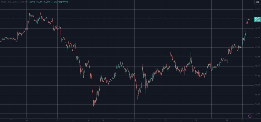 Διάγραμμα με την εκτόξευση του bitcoin μετά την απόπειρα δολοφονίας του Τραμπ © TradingView