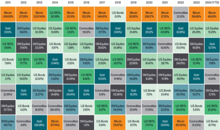 Πίνακας με τις αποδόσεις του bitcoin και άλλων περιουσιακών στοιχείων από το 2011 έως το 2024 © Bitwise Asset Management