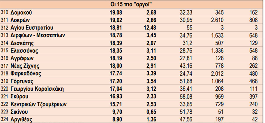 Οι 15 περιοχές στην Ελλάδα με το πιο αργό διαδίκτυο © EEET/Ookla