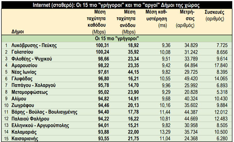 Οι 15 περιοχές στην Ελλάδα με το γρηγορότερο διαδίκτυο © EEET/Ookla