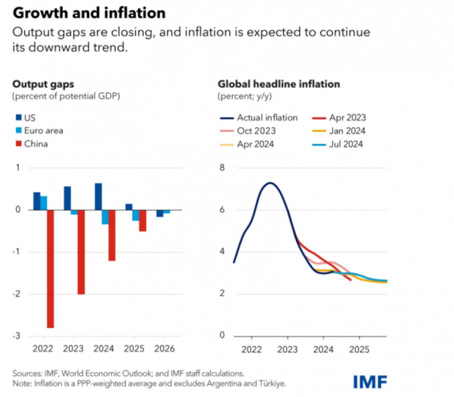 Διάγραμμα του ΔΝΤ για την ανάπτυξη και τον πληθωρισμό σε ΗΠΑ, Ευρώπη και Κίνα © IMF