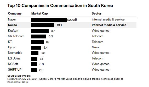 Top 10 εταιρείες επικοινωνίας στη Νότια Κορέα