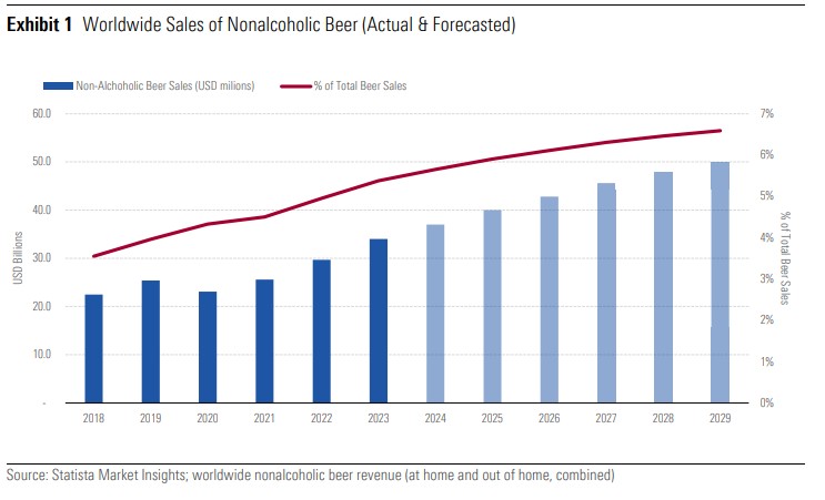 Παγκόσμιες πωλήσεις για τις μπύρες χωρίς αλκοόλ 2018-2029 (Πραγματικές και προβλέψεις) © DBRS