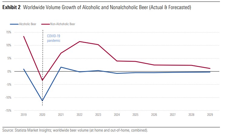 Η αύξηση του όγκου σε μπύρες με και χωρίς αλκοόλ 2019-2029 © DBRS