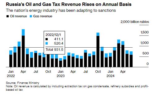 Αύξηση των φορολογικών εσόδων της Ρωσίας από πετρέλαιο και φυσικό αέριο σε ετήσια βάση