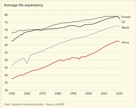 Προσδόκιμο Ζωής Αφρική Πηγή: Guardian