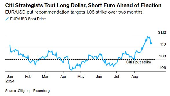 Οι στρατηγικοί αναλυτές της Citi προτείνουν Long δολάριο, Short ευρώ ενόψει εκλογών 