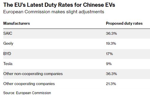 Οι τελευταίοι δασμολογικοί συντελεστές της ΕΕ για τα κινεζικά EVs