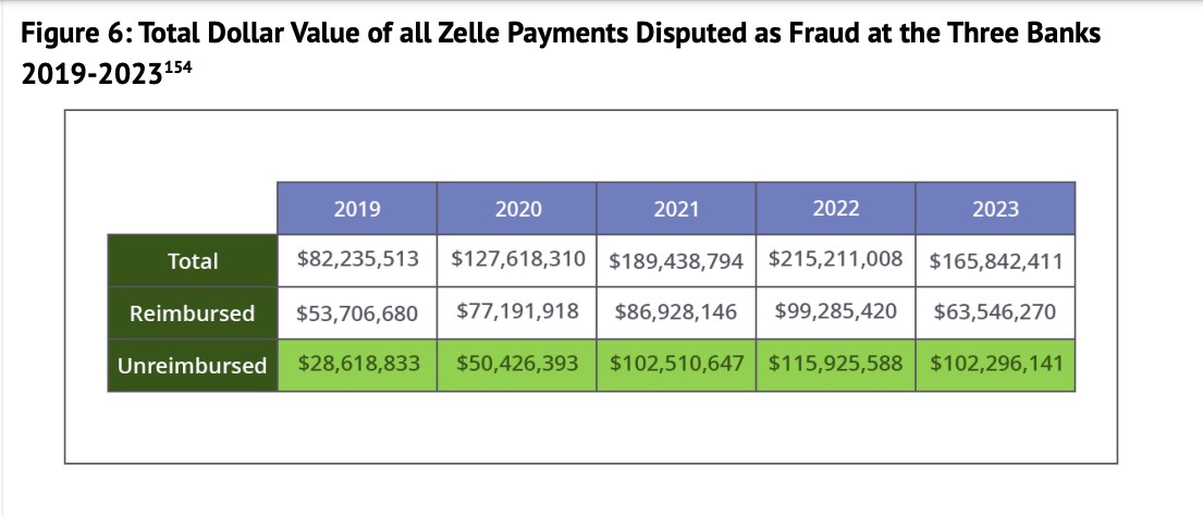 Zelle Πηγή: PERMANENT SUBCOMMITTEE ON INVESTIGATIONS US SENATE