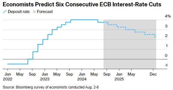 Οι οικονομολόγοι προβλέπουν έξι διαδοχικές μειώσεις των επιτοκίων της ΕΚΤ