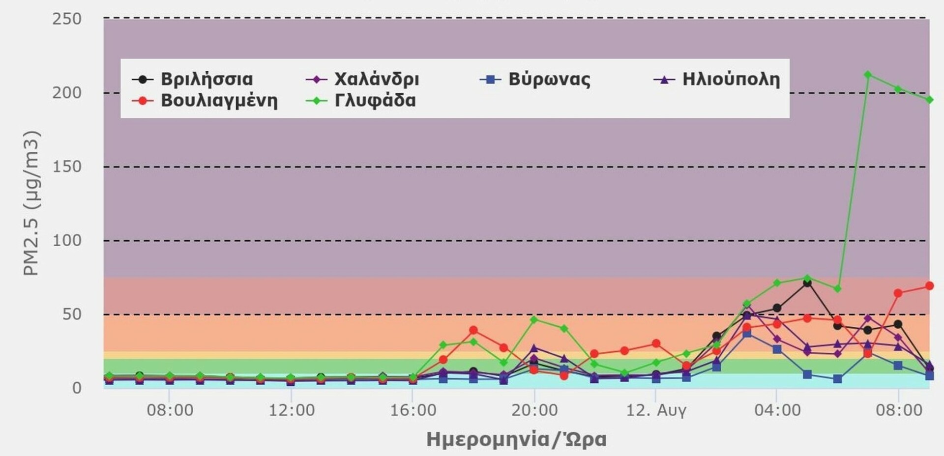 Διάγραμμα με την ποιότητα του αέρα ανά περιοχή στην Αττική λόγω του καπνού © Αστεροσκοπείο Αθηνών