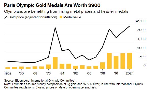 Τα χρυσά Ολυμπιακά μετάλλια του Παρισιού αξίζουν 900 δολάρια