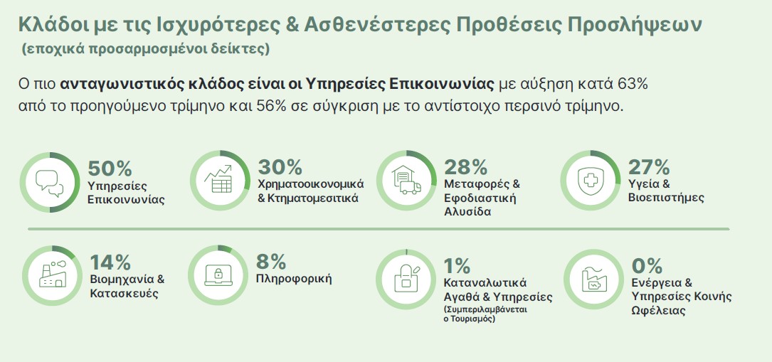 Πρόθεση προσλήψεων από εταιρείες ανά κλάδο © Manpower