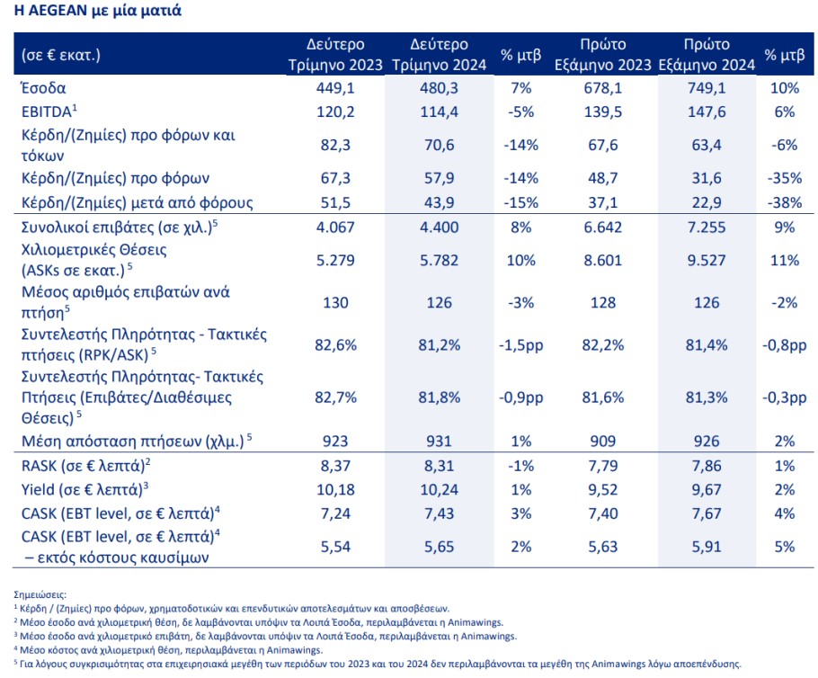 Πίνακας με τα οικονομικά αποτελέσματα β' τριμήνου και α' εξαμήνου 2024 της Aegean © athex