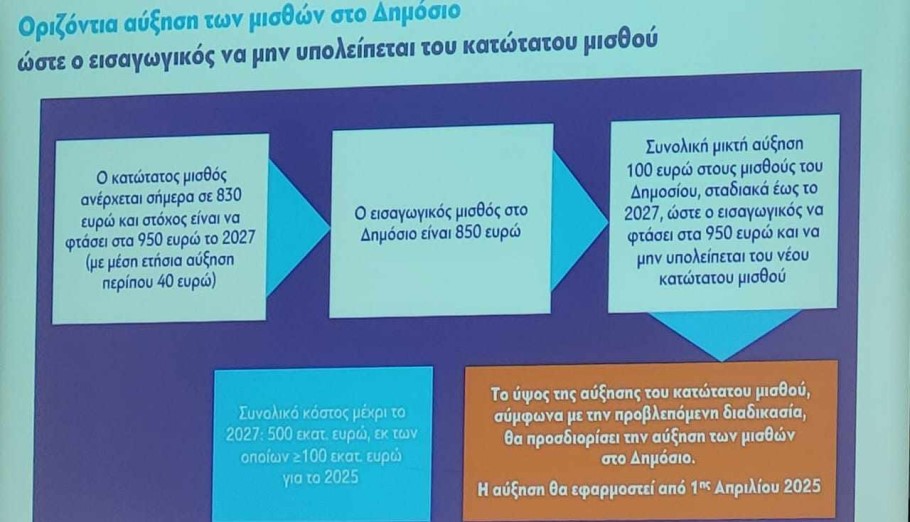 Αύξηση στον εισαγωγικό μισθό στο Δημόσιο από την 1η Ιανουαρίου 2025 © YouTube/screenshot