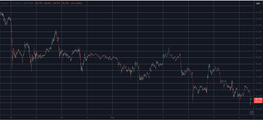 Διάγραμμα με την πορεία του bitcoin προς το νέο μηνιαίο χαμηλό στις 55.300 δολάρια © Trading View